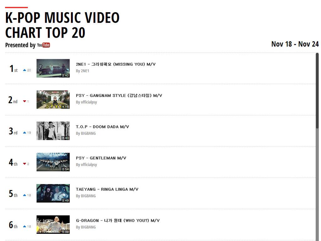 Top Charts Music Videos